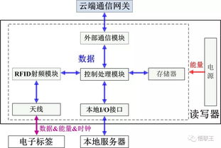 解碼物聯網的“初心” RFID數據處理服務的核心價值與實踐